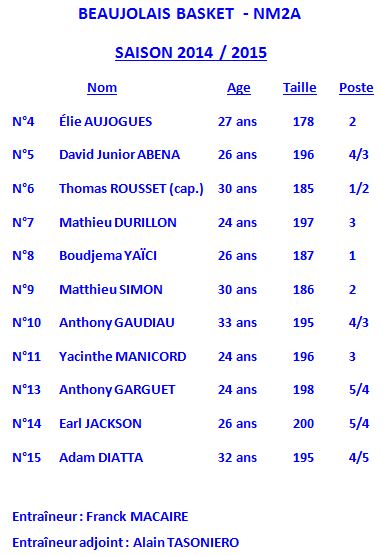 Effectif de l'équipe fanion du Beaujolais Basket - saison 2014-2015